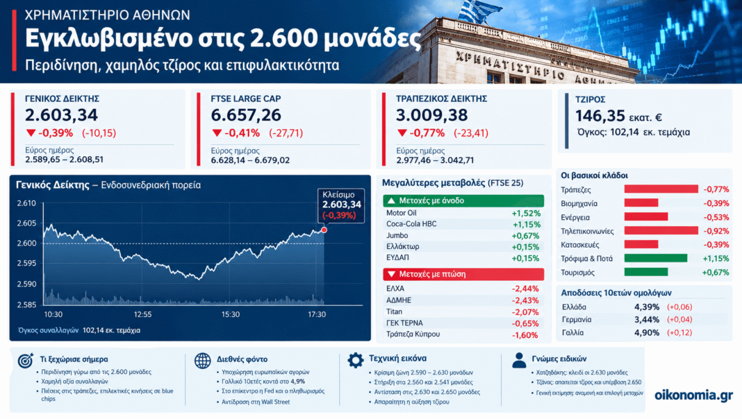 Χρηματιστήριο:-Εγκλωβισμένο-στις-2.600-μονάδες-–-Επιφυλακτικότητα,-χαμηλή-συναλλακτική-ένταση-και-πίεση-στις-τράπεζες