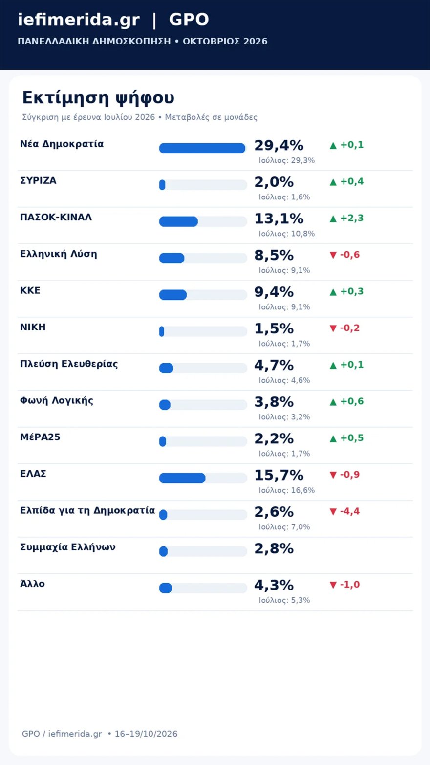 Δημοσκόπηση GPO: Στο 29,4% η ΝΔ, 15,7% η ΕΛΑΣ, 13,1% το ΠΑΣΟΚ, εκτός Βουλής Καρυστιανού και Συμμαχία Ελλήνων – Αυτοδύναμη κυβέρνηση θέλει το 52,7% Δημοσκόπηση GPO: Στο 29,4% η ΝΔ, 15,7% η ΕΛΑΣ, 13,1% το ΠΑΣΟΚ, εκτός Βουλής Καρυστιανού και Συμμαχία Ελλήνων – Αυτοδύναμη κυβέρνηση θέλει το 52,7%