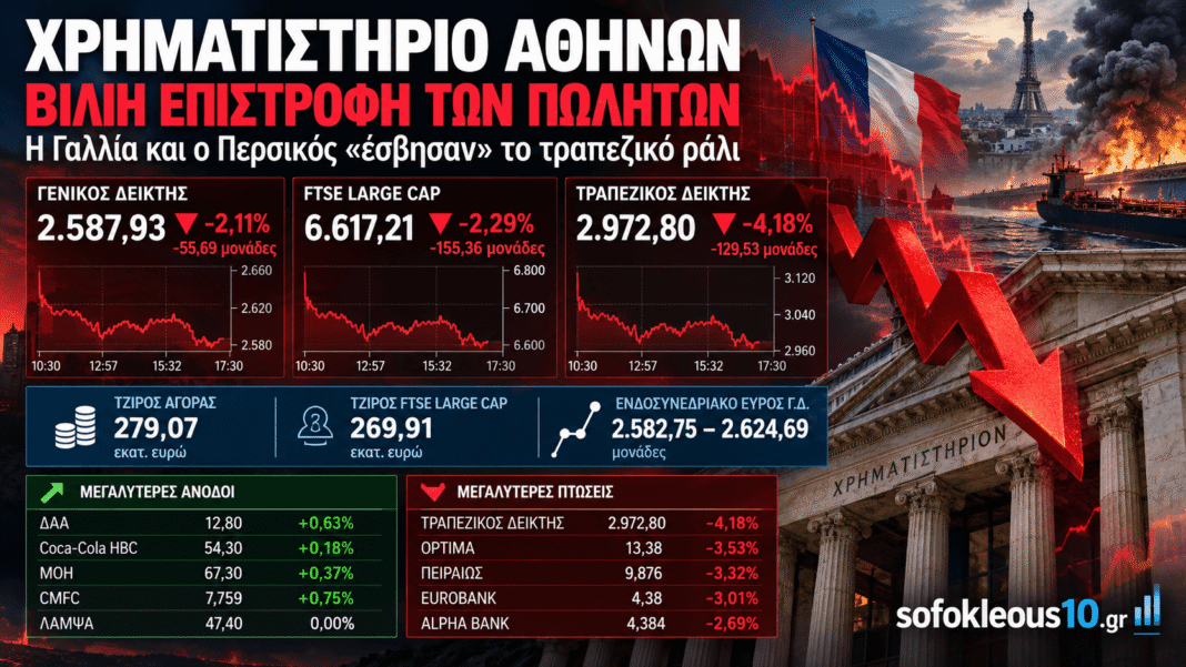 Χρηματιστήριο Αθηνών: Βίαιη επιστροφή των πωλητών – Η Γαλλία και ο Περσικός «έσβησαν» το τραπεζικό ράλι Χρηματιστήριο-Αθηνών:-Βίαιη-επιστροφή-των-πωλητών-–-Η-Γαλλία-και-ο-Περσικός-«έσβησαν»-το-τραπεζικό-ράλι