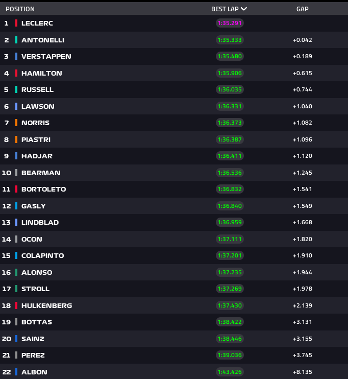 formula-1-–-gp-ΗΠΑ:-Ο-leclerc-ταχύτερος-και-στο-fp2,-φτάνοντας-στο-2/2