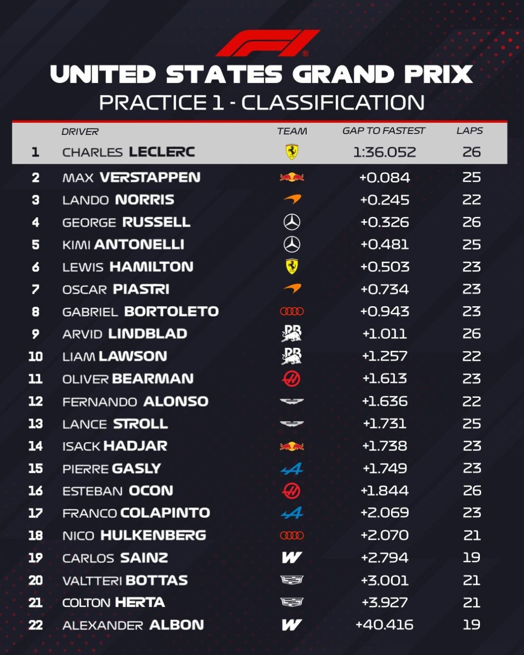 F1, ΗΠΑ: Ταχύτερος στο FP2 ο Λεκλέρ, αλλά με μικρές διαφορές στην κορυφή f1,-ΗΠΑ:-Ταχύτερος-στο-fp2-ο-Λεκλέρ,-αλλά-με-μικρές-διαφορές-στην-κορυφή