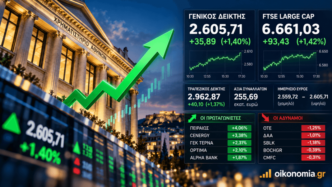 Χρηματιστήριο:-Δεύτερη-ημέρα-αντεπίθεσης-με-άλμα-35-μονάδων-–-Πειραιώς-+4%,-οι-2.600-μονάδες-και-η-«πληγή»-της-allwyn