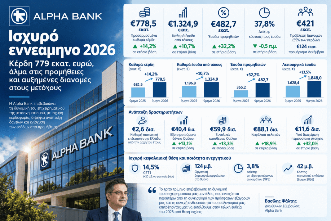 alpha-bank:-Ισχυρό-εννεάμηνο-με-κέρδη-779-εκατ.-ευρώ,-άλμα-στις-προμήθειες-και-αυξημένες-διανομές-στους-μετόχους