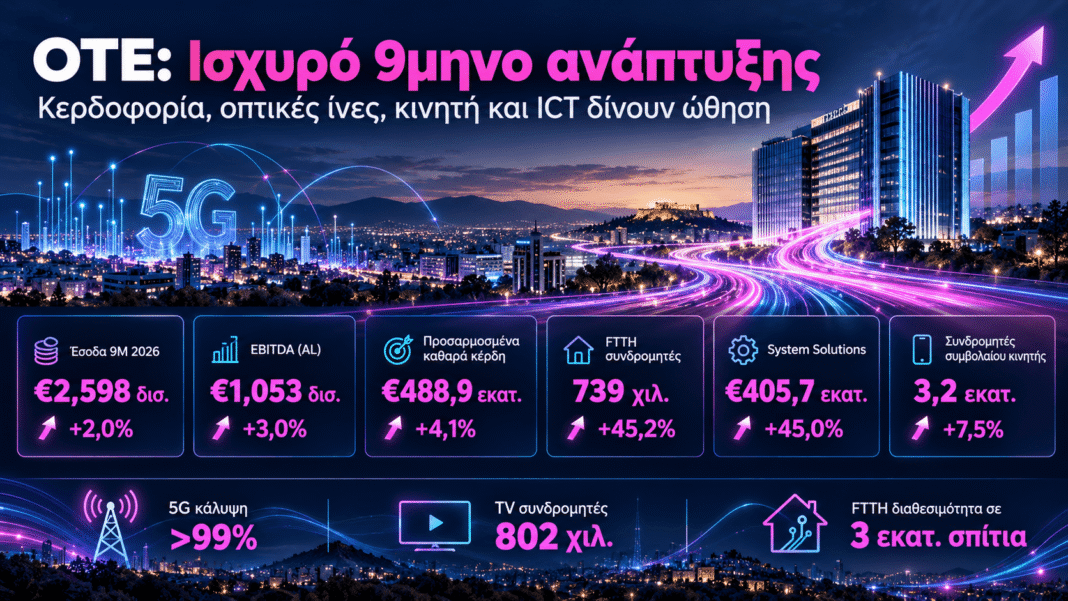 ΟΤΕ: Ισχυρή ανάπτυξη στο εννεάμηνο με EBITDA άνω του 1 δισ. ευρώ – Οι κρυμμένες ευκαιρίες που προσφέρουν νέα αξία στον Όμιλο ΟΤΕ:-Ισχυρή-ανάπτυξη-στο-εννεάμηνο-με-ebitda-άνω-του-1-δισ.-ευρώ-–-Οι-κρυμμένες-ευκαιρίες-που-προσφέρουν-νέα-αξία-στον-Όμιλο