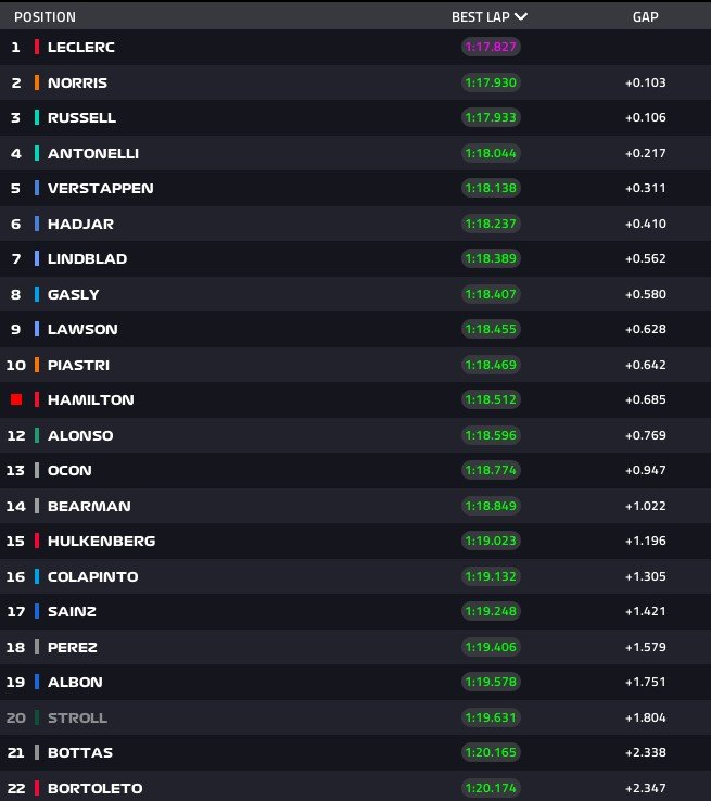 Formula 1 – GP Πόλης του Μεξικού: Ο Leclerc κατέγραψε τον ταχύτερο χρόνο στο FP2 formula-1-–-gp-Πόλης-του-Μεξικού:-Ο-leclerc-κατέγραψε-τον-ταχύτερο-χρόνο-στο-fp2